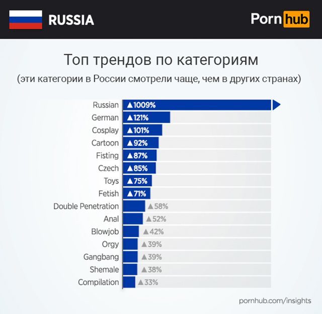 Какое Порно Смотрят Страны